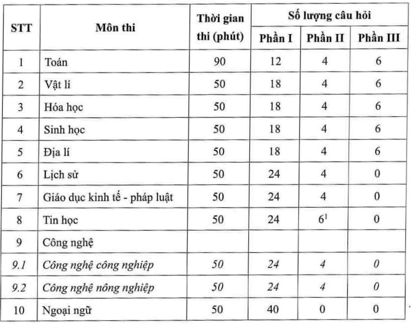 Cấu trúc đề thi tốt nghiệp THPT từ năm 2025